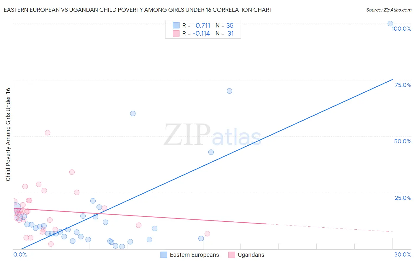 Eastern European vs Ugandan Child Poverty Among Girls Under 16