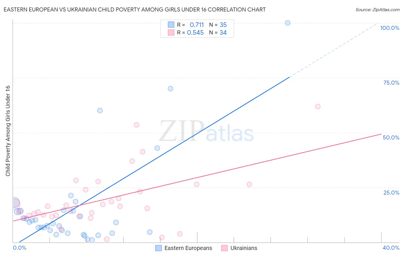 Eastern European vs Ukrainian Child Poverty Among Girls Under 16