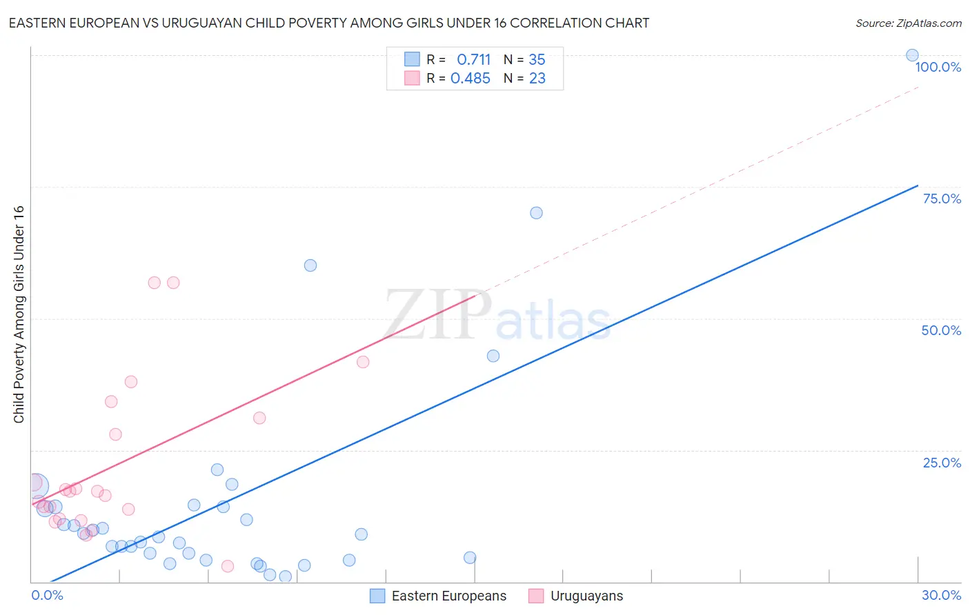 Eastern European vs Uruguayan Child Poverty Among Girls Under 16