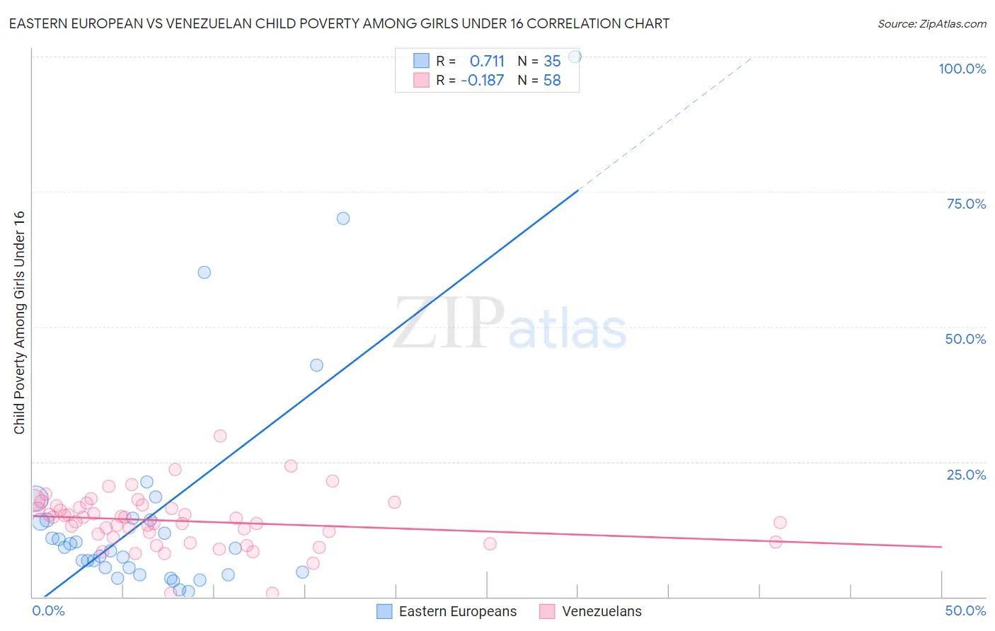 Eastern European vs Venezuelan Child Poverty Among Girls Under 16