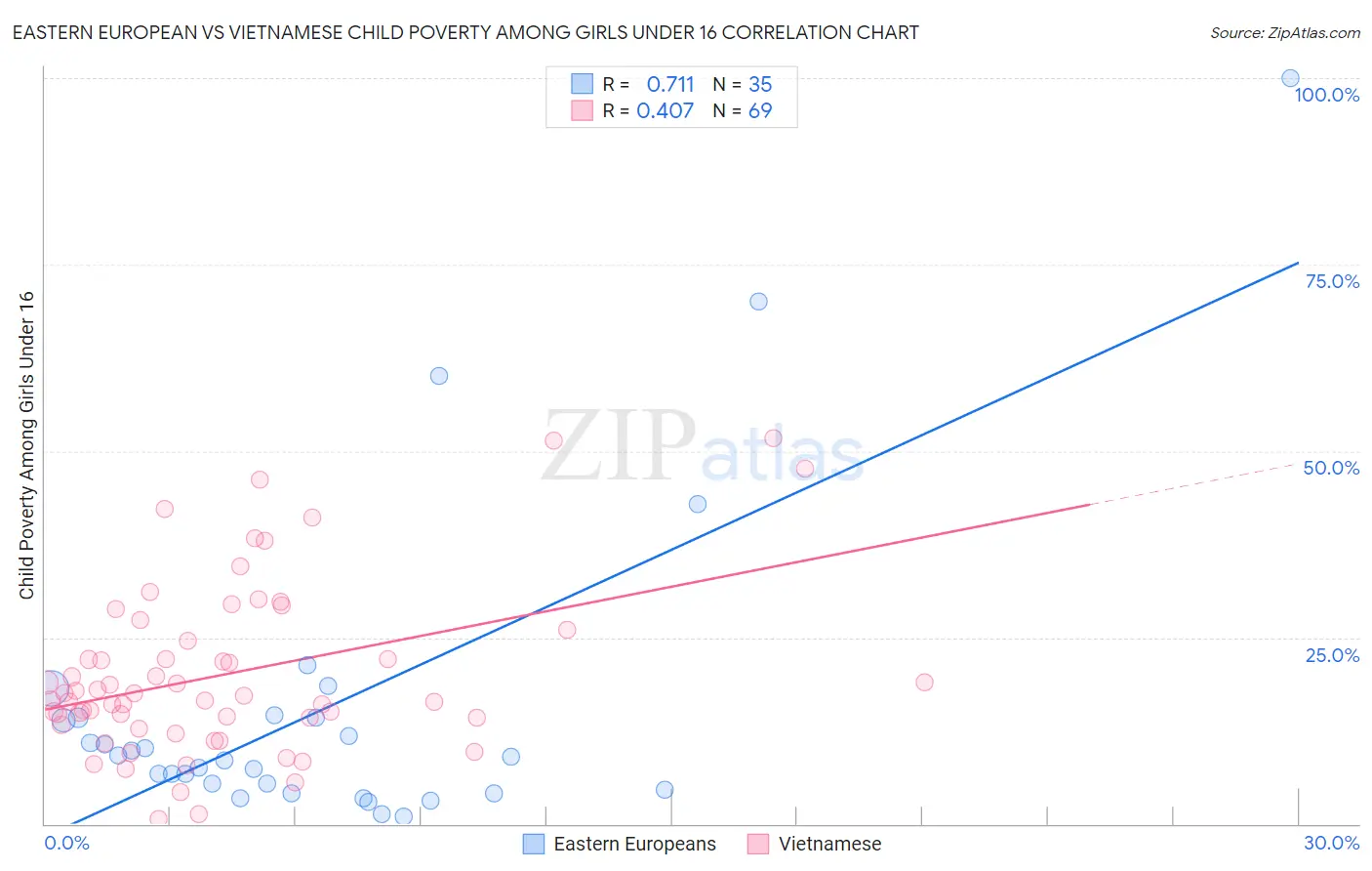 Eastern European vs Vietnamese Child Poverty Among Girls Under 16