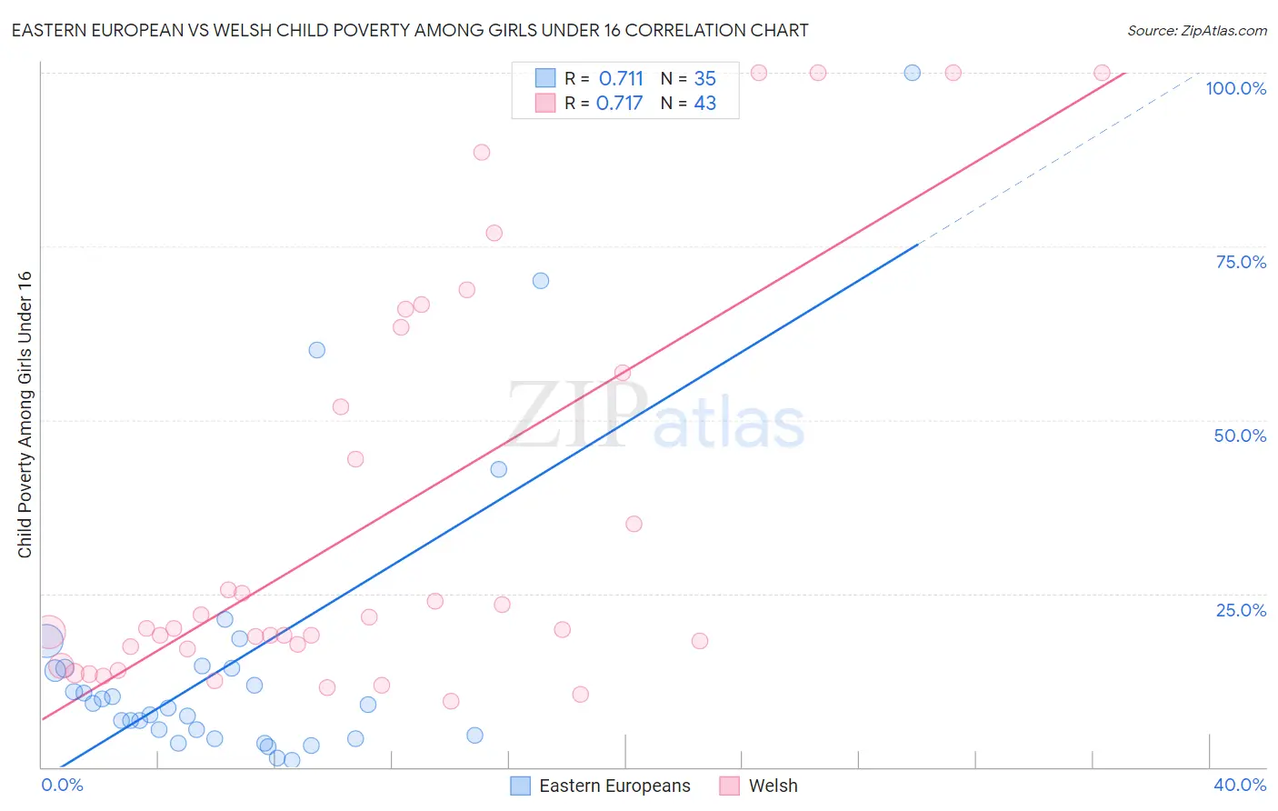 Eastern European vs Welsh Child Poverty Among Girls Under 16