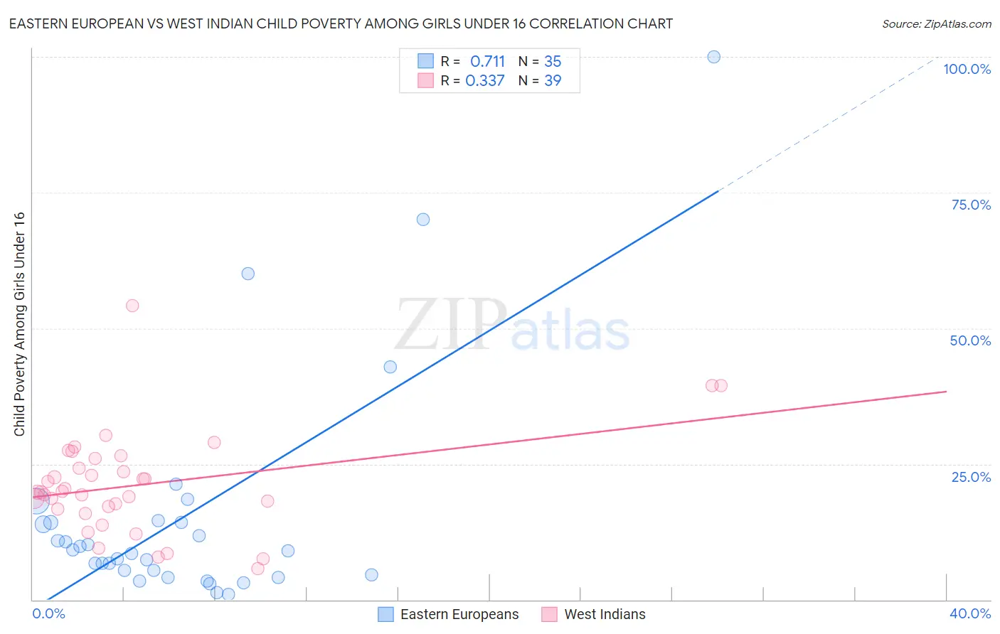 Eastern European vs West Indian Child Poverty Among Girls Under 16