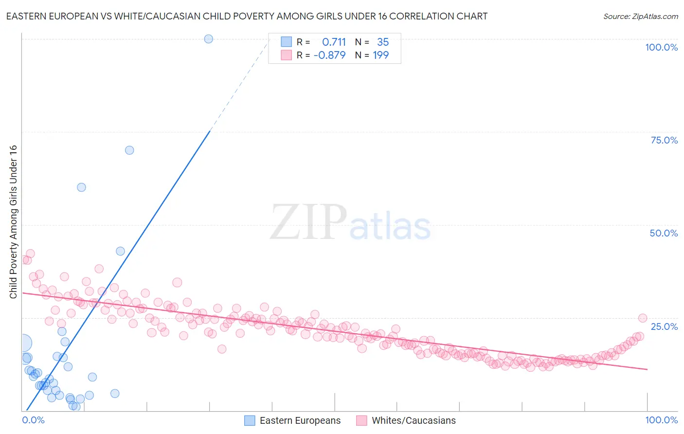 Eastern European vs White/Caucasian Child Poverty Among Girls Under 16