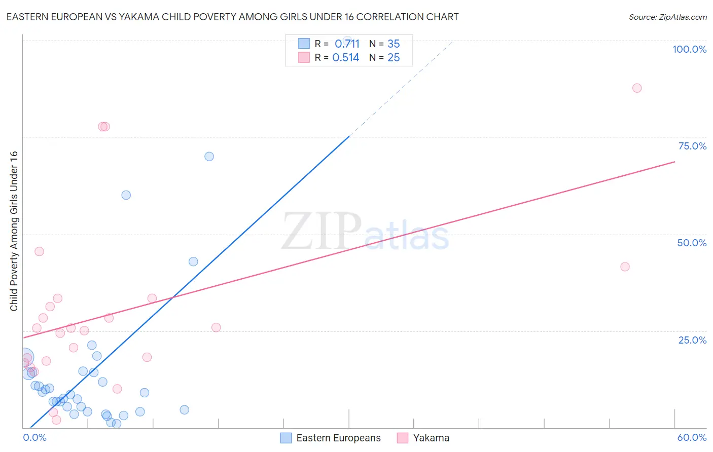 Eastern European vs Yakama Child Poverty Among Girls Under 16