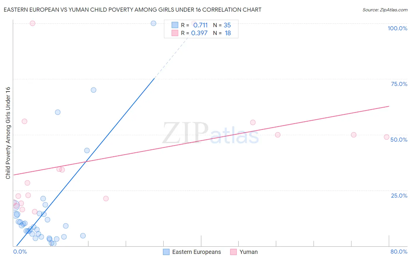 Eastern European vs Yuman Child Poverty Among Girls Under 16