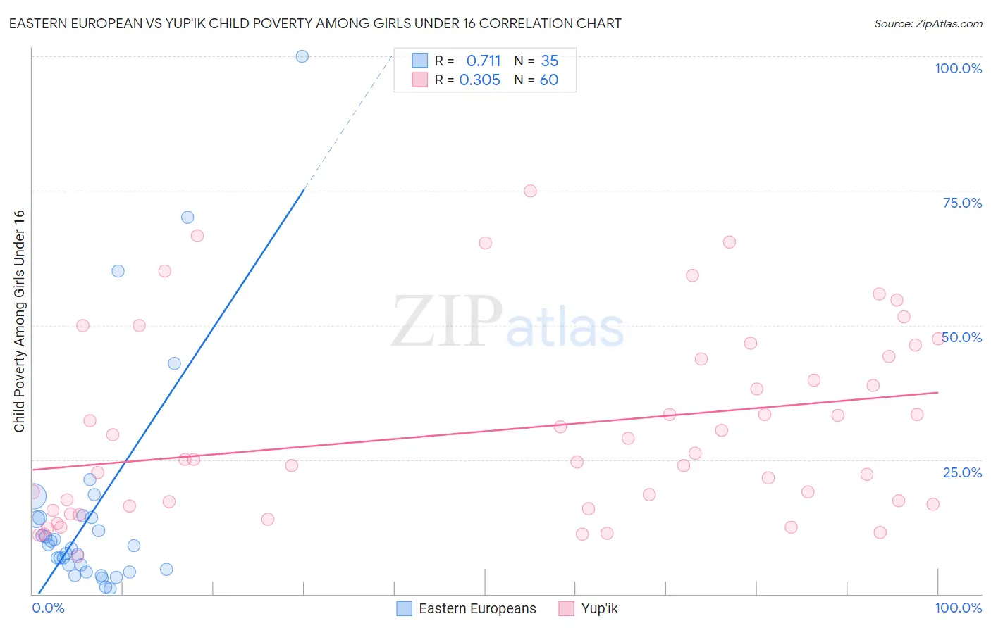 Eastern European vs Yup'ik Child Poverty Among Girls Under 16