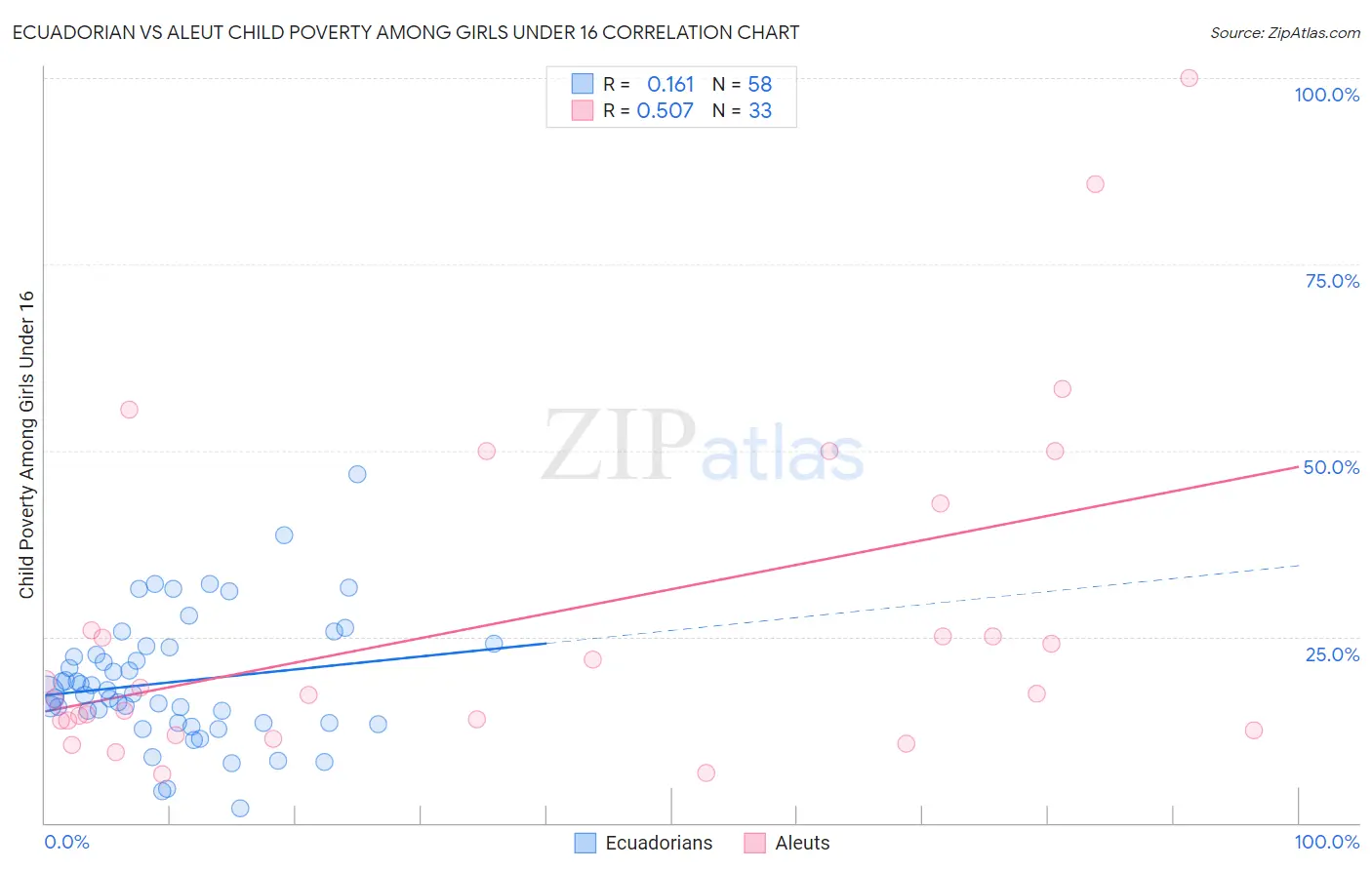 Ecuadorian vs Aleut Child Poverty Among Girls Under 16