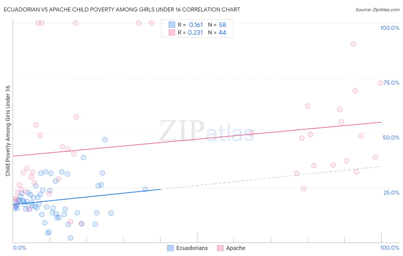 Ecuadorian vs Apache Child Poverty Among Girls Under 16
