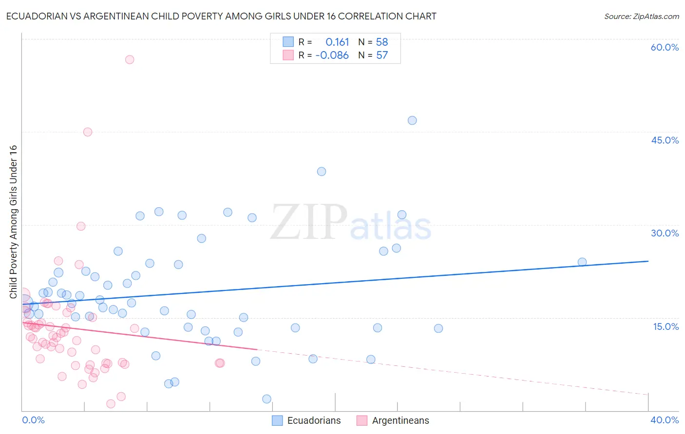 Ecuadorian vs Argentinean Child Poverty Among Girls Under 16