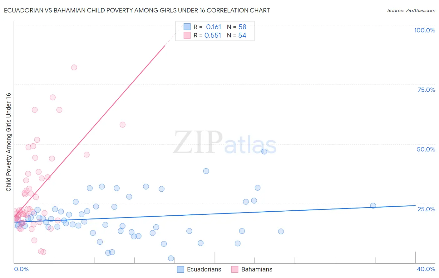 Ecuadorian vs Bahamian Child Poverty Among Girls Under 16