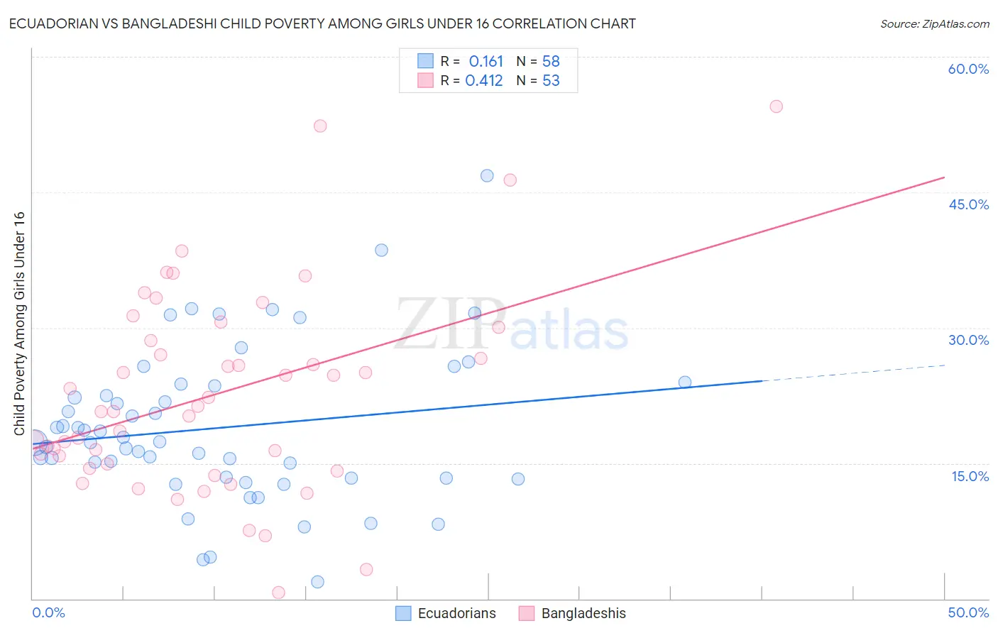 Ecuadorian vs Bangladeshi Child Poverty Among Girls Under 16