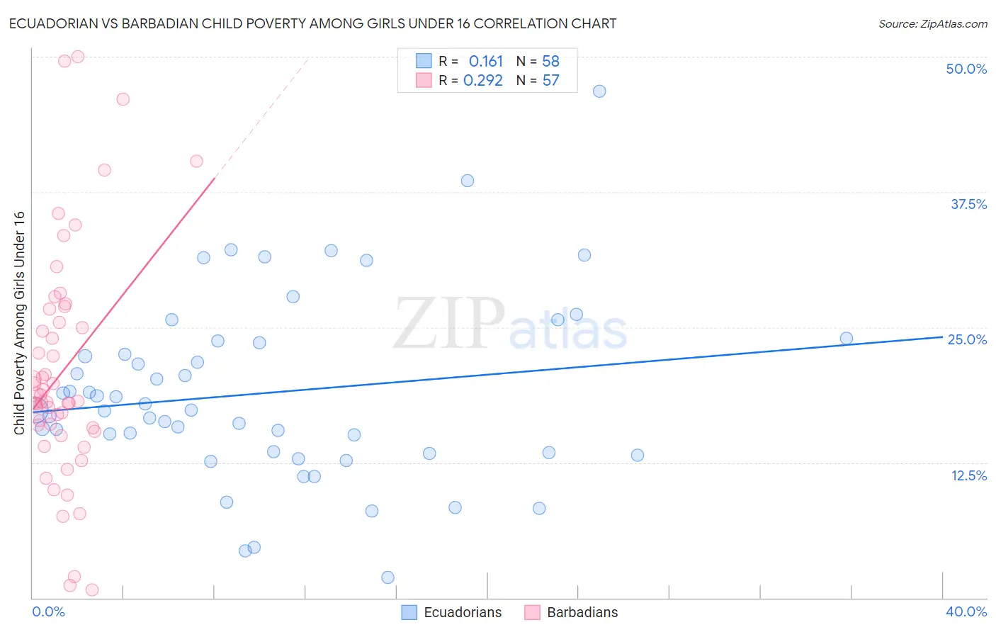 Ecuadorian vs Barbadian Child Poverty Among Girls Under 16