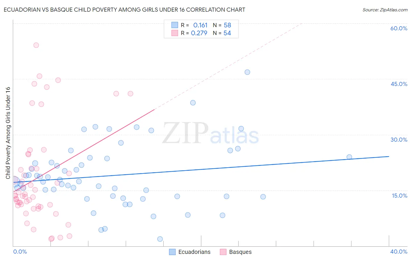 Ecuadorian vs Basque Child Poverty Among Girls Under 16