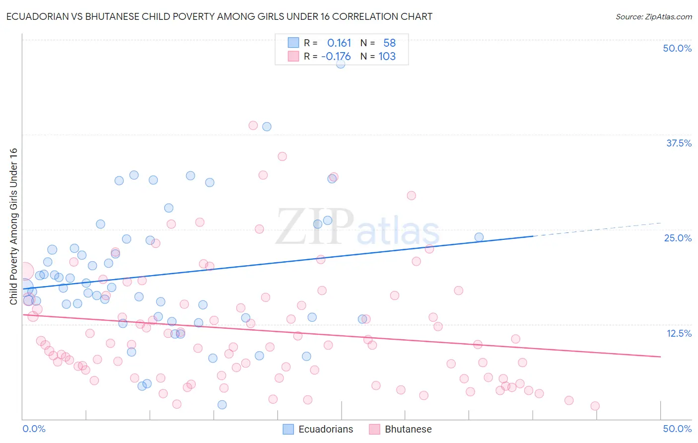 Ecuadorian vs Bhutanese Child Poverty Among Girls Under 16