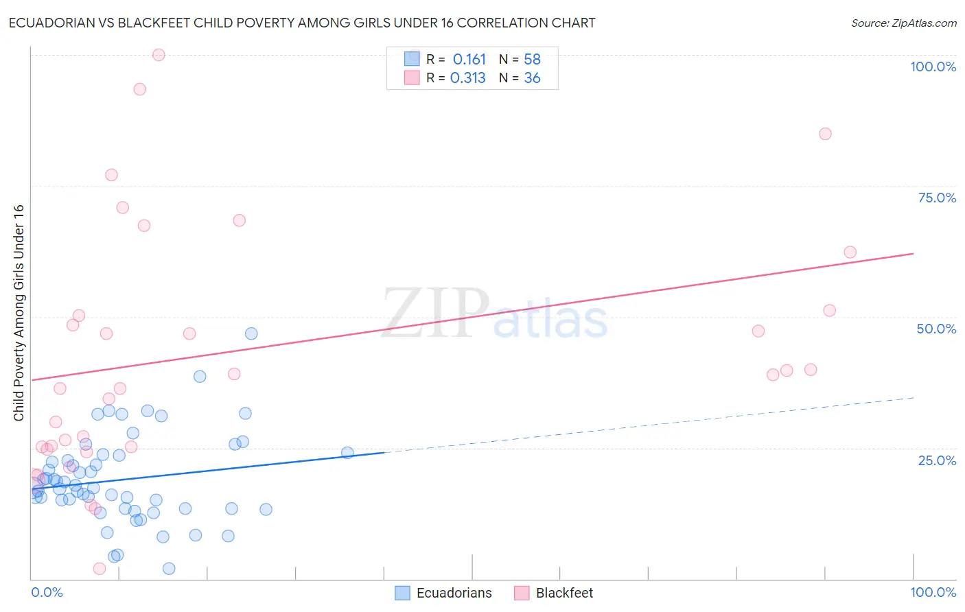 Ecuadorian vs Blackfeet Child Poverty Among Girls Under 16