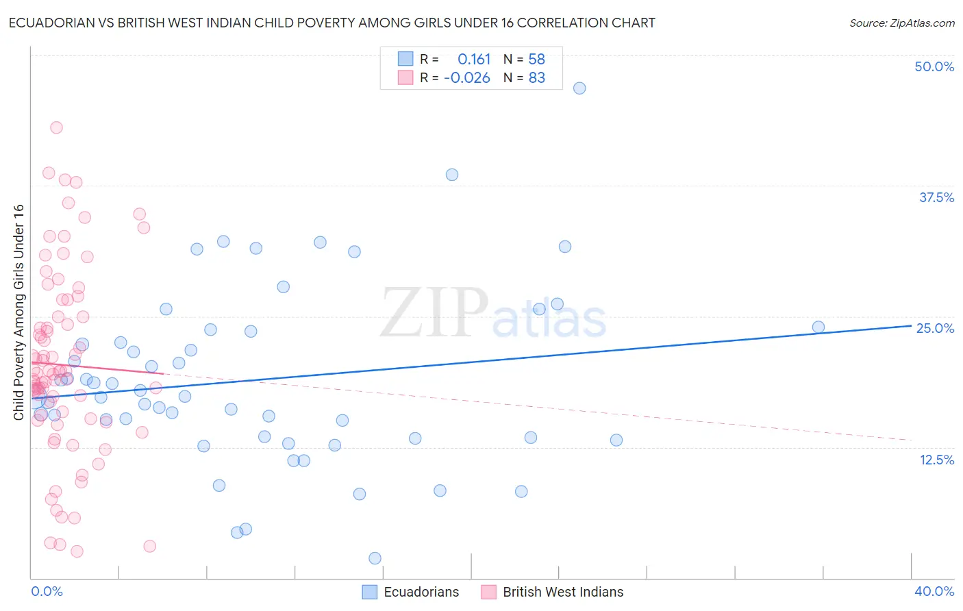 Ecuadorian vs British West Indian Child Poverty Among Girls Under 16