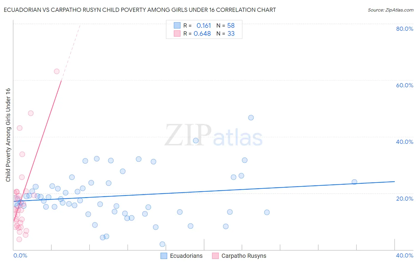 Ecuadorian vs Carpatho Rusyn Child Poverty Among Girls Under 16