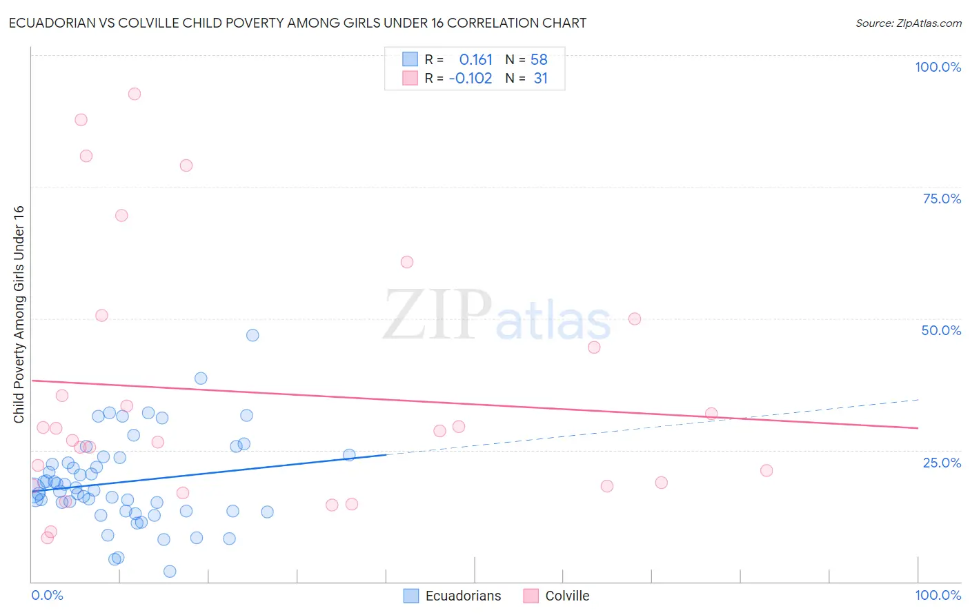 Ecuadorian vs Colville Child Poverty Among Girls Under 16