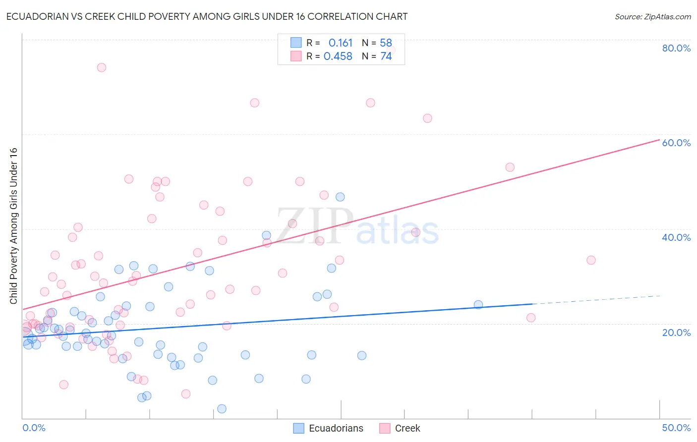 Ecuadorian vs Creek Child Poverty Among Girls Under 16