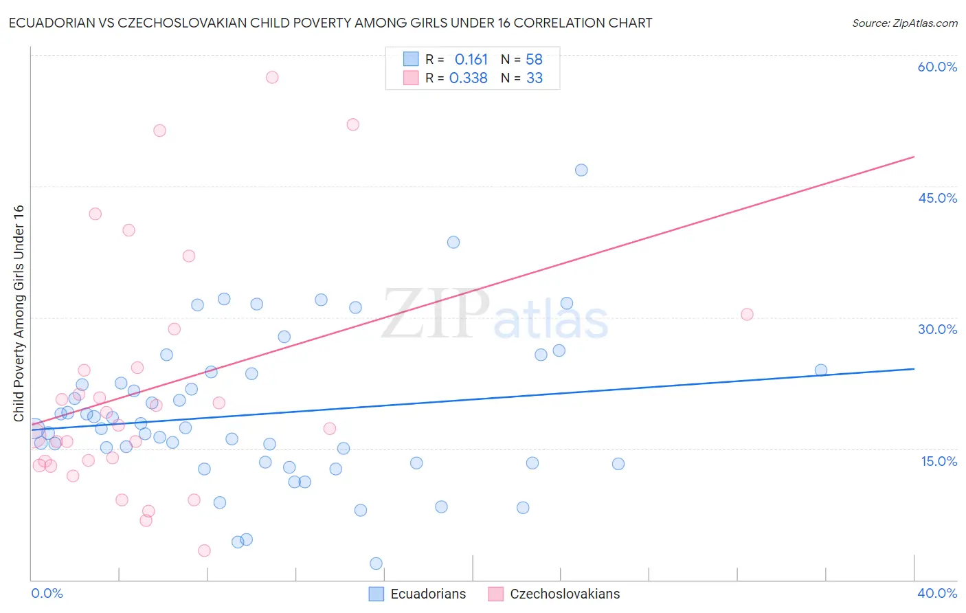 Ecuadorian vs Czechoslovakian Child Poverty Among Girls Under 16