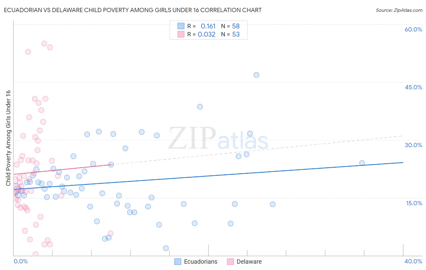 Ecuadorian vs Delaware Child Poverty Among Girls Under 16
