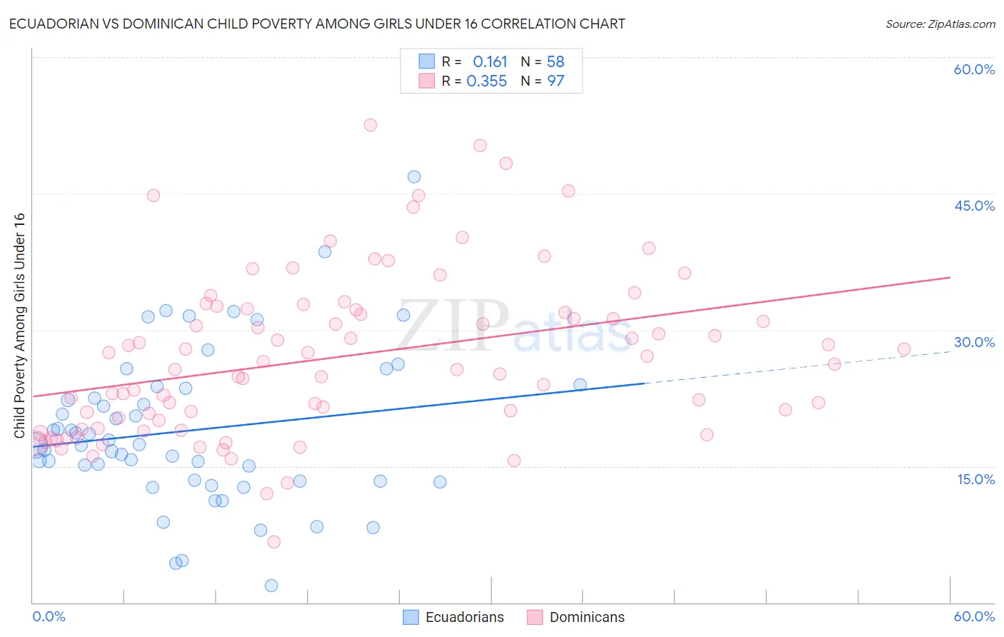 Ecuadorian vs Dominican Child Poverty Among Girls Under 16
