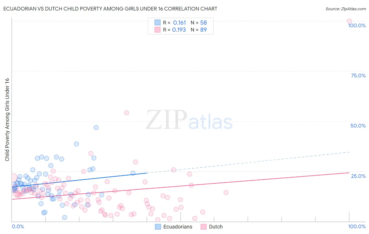 Ecuadorian vs Dutch Child Poverty Among Girls Under 16