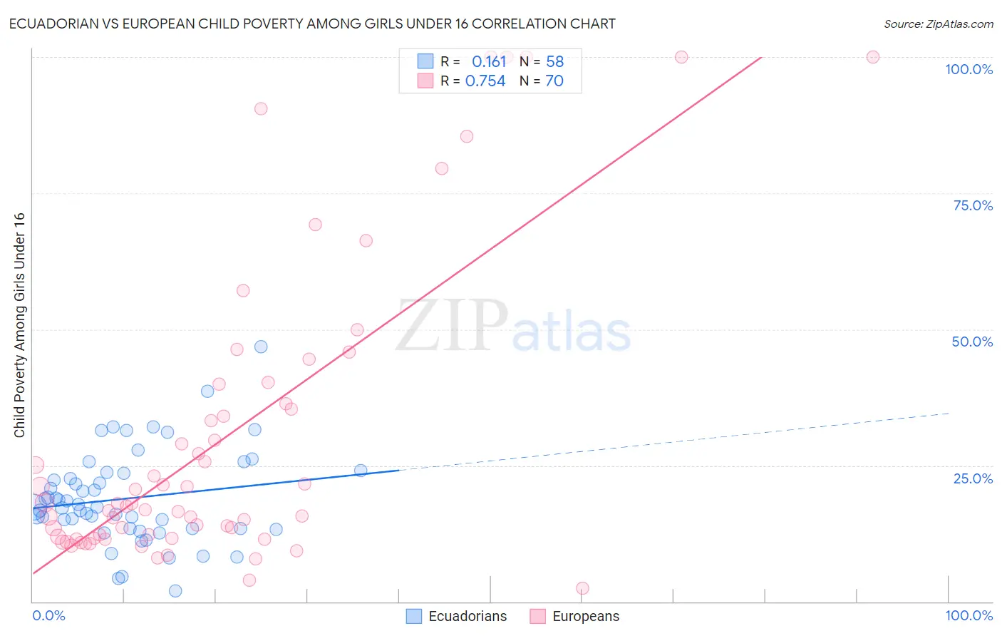 Ecuadorian vs European Child Poverty Among Girls Under 16