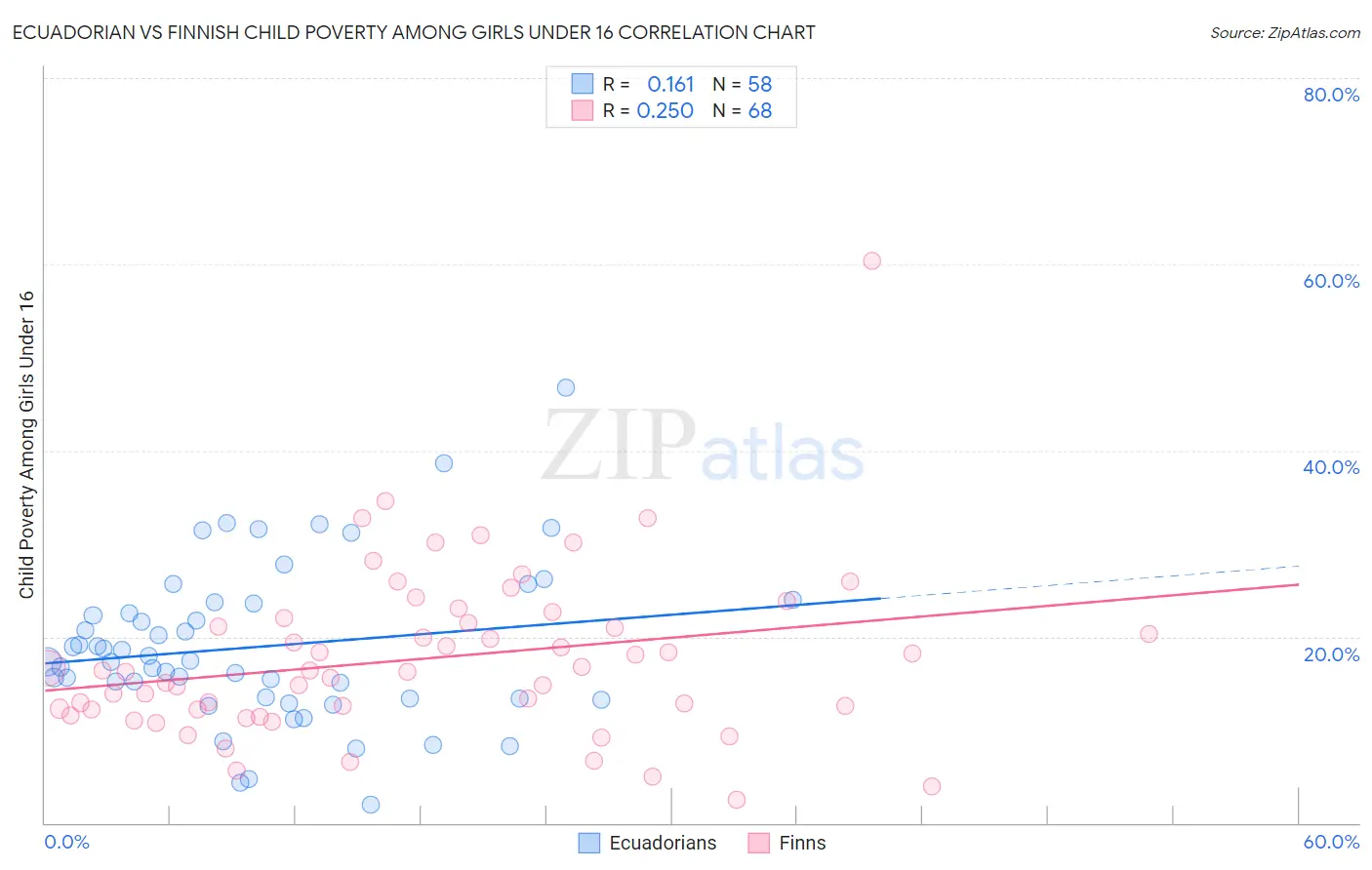 Ecuadorian vs Finnish Child Poverty Among Girls Under 16