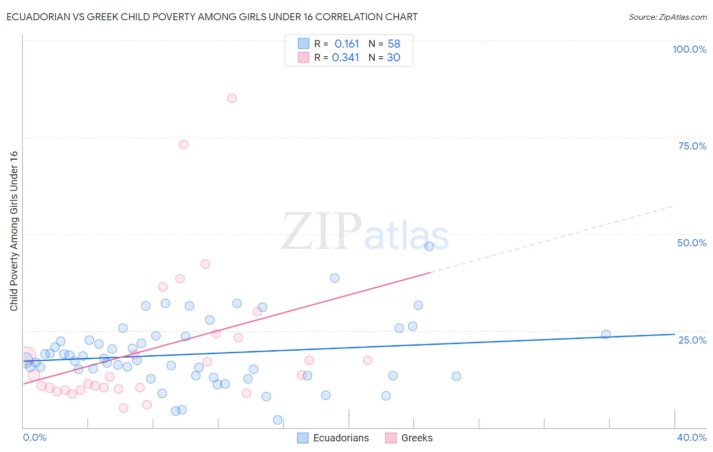 Ecuadorian vs Greek Child Poverty Among Girls Under 16
