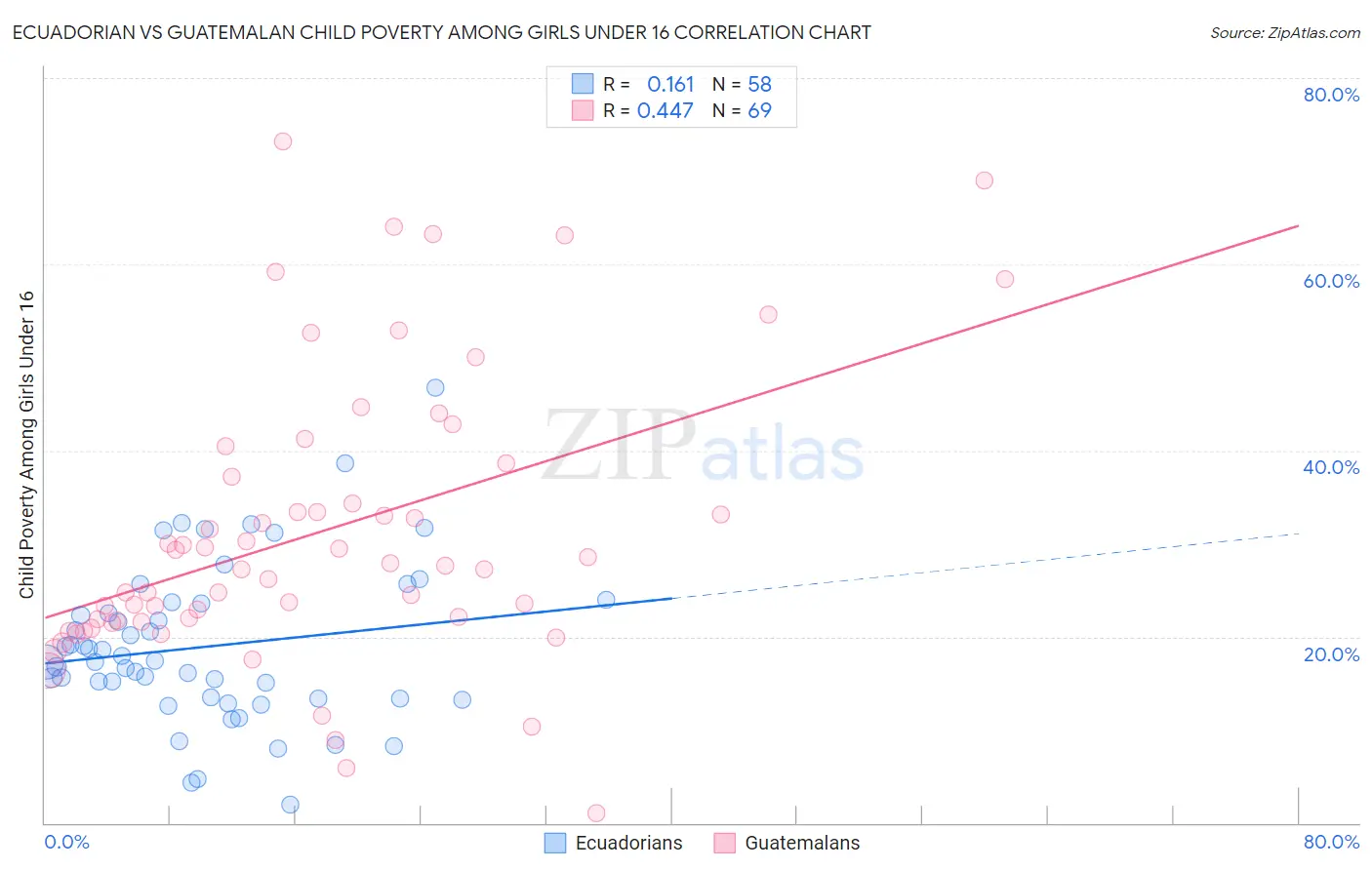 Ecuadorian vs Guatemalan Child Poverty Among Girls Under 16