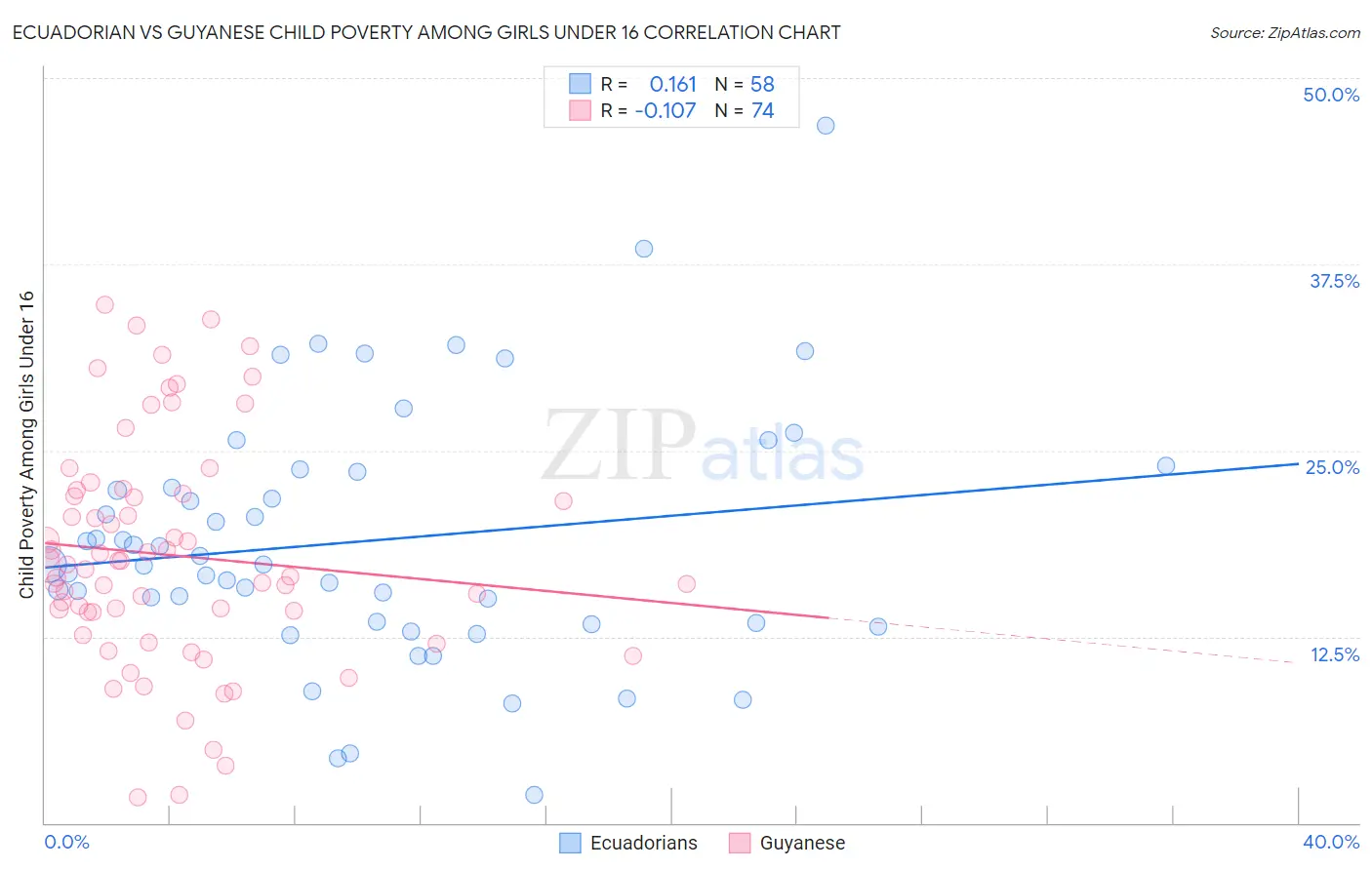 Ecuadorian vs Guyanese Child Poverty Among Girls Under 16