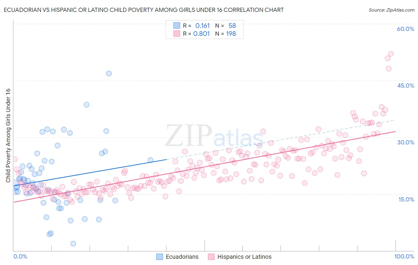 Ecuadorian vs Hispanic or Latino Child Poverty Among Girls Under 16