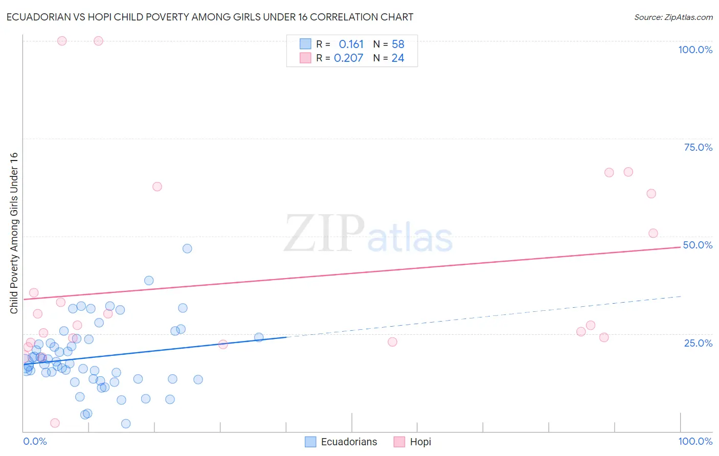 Ecuadorian vs Hopi Child Poverty Among Girls Under 16