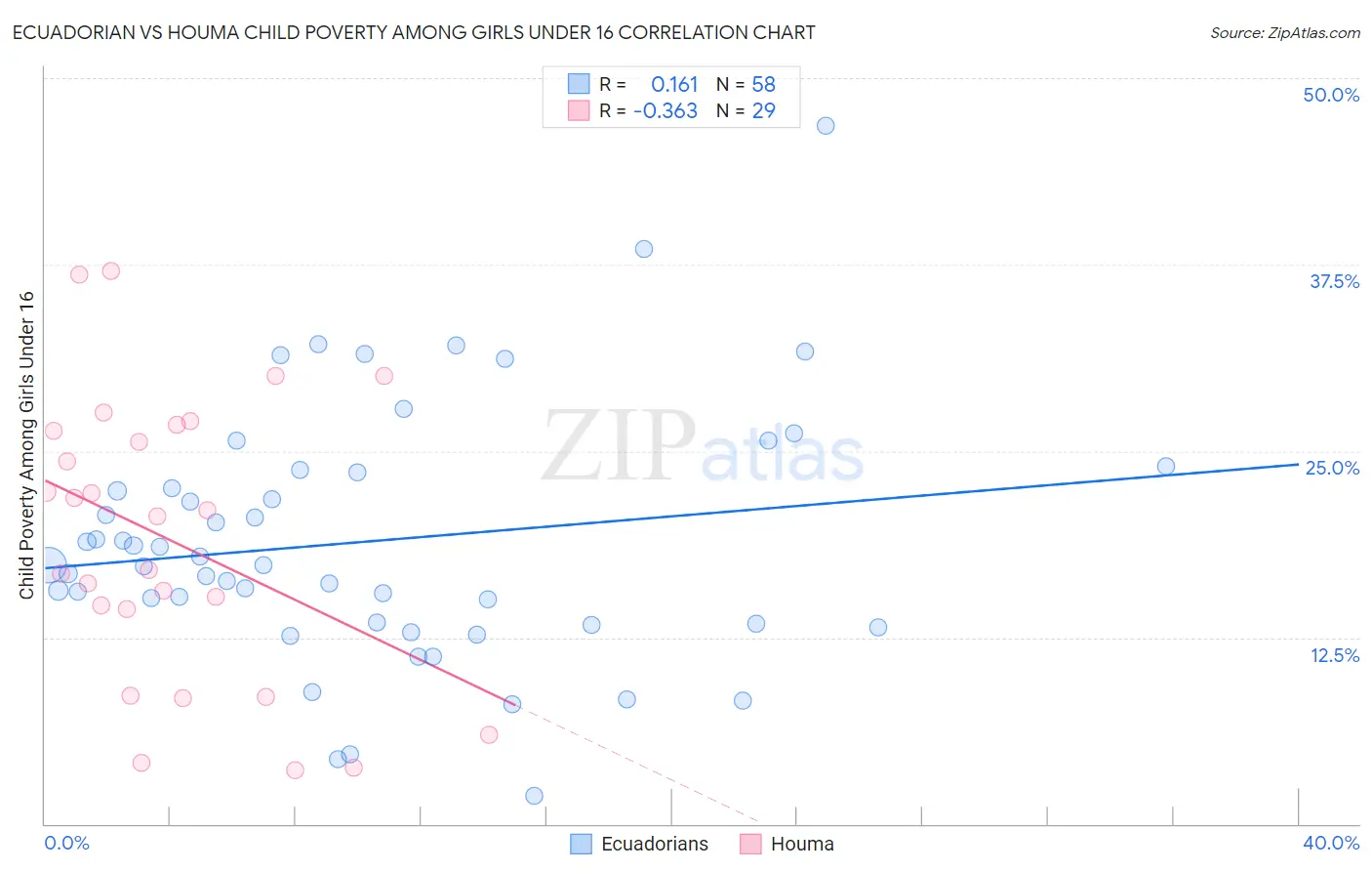 Ecuadorian vs Houma Child Poverty Among Girls Under 16