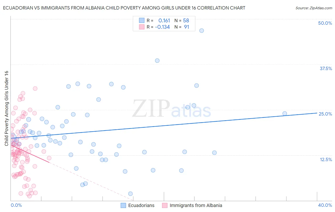 Ecuadorian vs Immigrants from Albania Child Poverty Among Girls Under 16