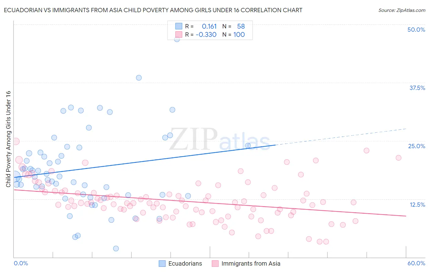 Ecuadorian vs Immigrants from Asia Child Poverty Among Girls Under 16