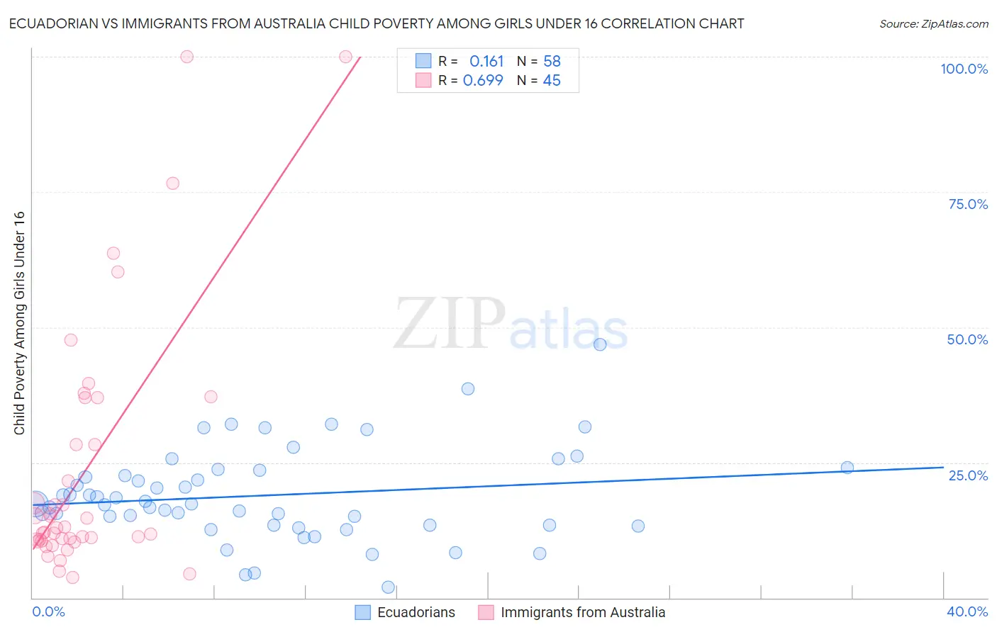 Ecuadorian vs Immigrants from Australia Child Poverty Among Girls Under 16