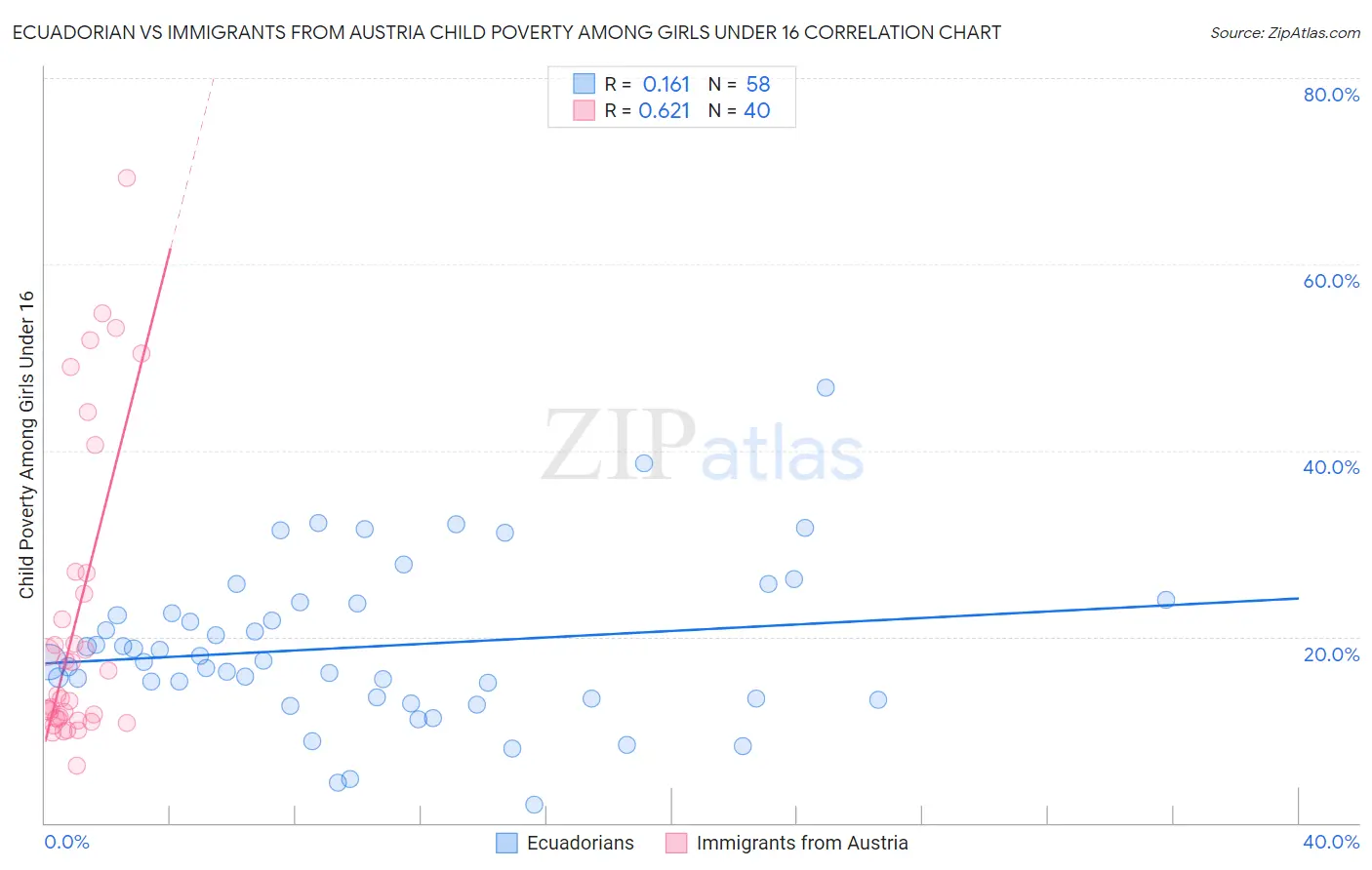 Ecuadorian vs Immigrants from Austria Child Poverty Among Girls Under 16