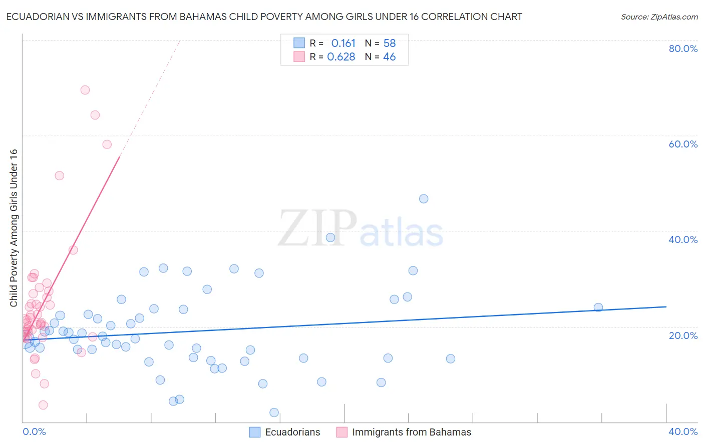 Ecuadorian vs Immigrants from Bahamas Child Poverty Among Girls Under 16