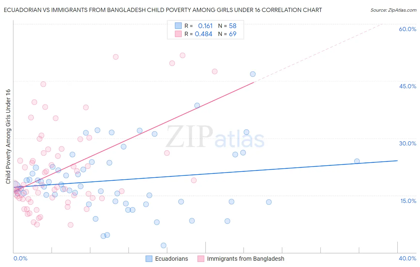 Ecuadorian vs Immigrants from Bangladesh Child Poverty Among Girls Under 16