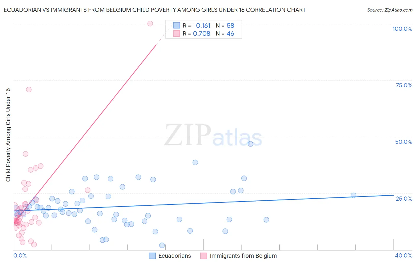 Ecuadorian vs Immigrants from Belgium Child Poverty Among Girls Under 16