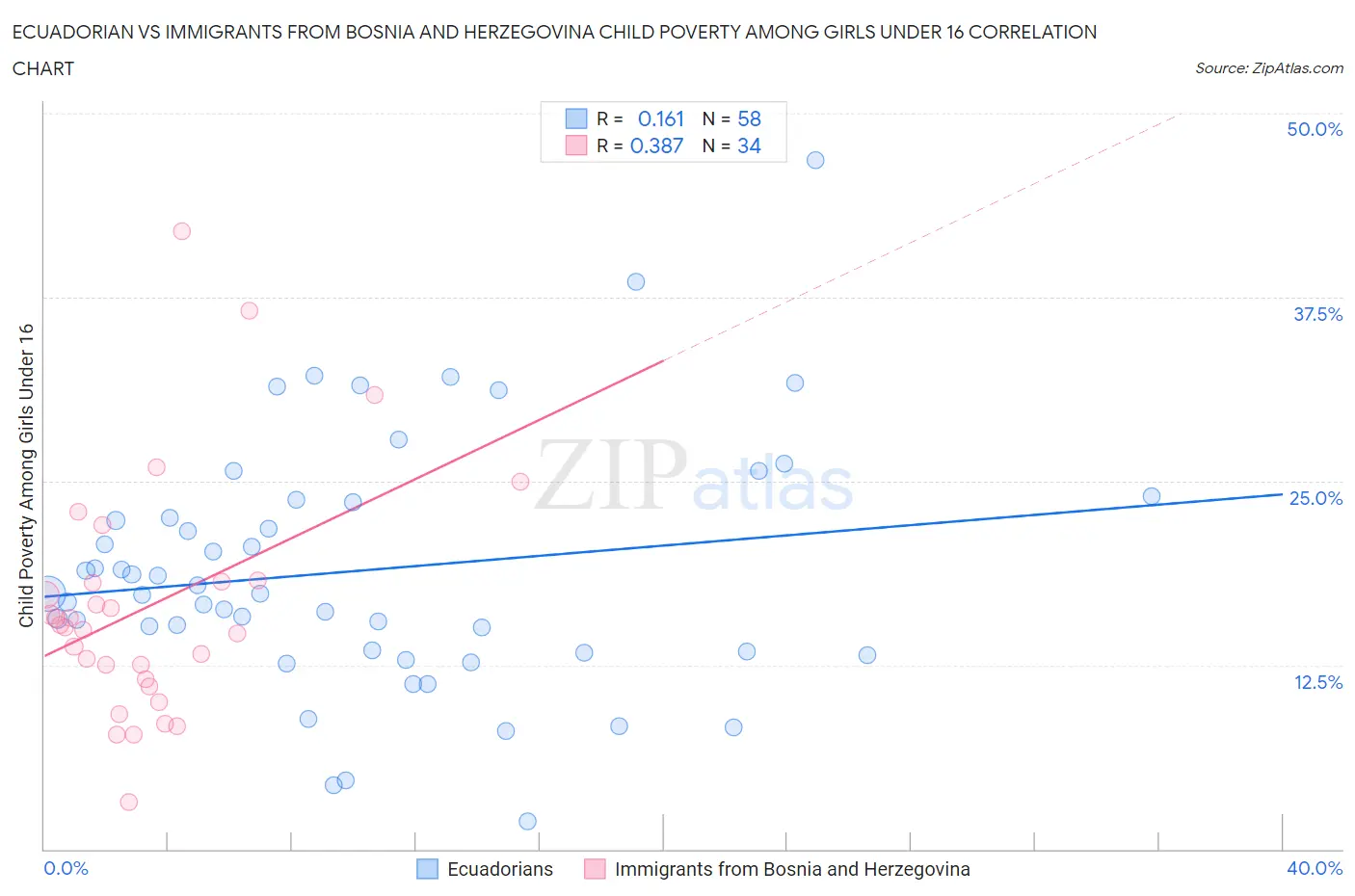 Ecuadorian vs Immigrants from Bosnia and Herzegovina Child Poverty Among Girls Under 16