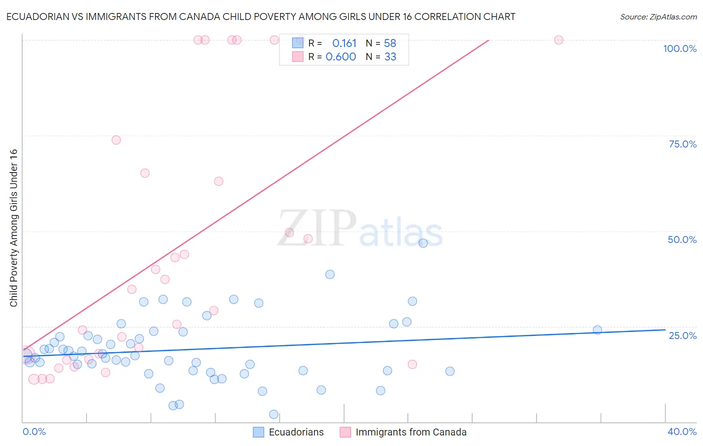 Ecuadorian vs Immigrants from Canada Child Poverty Among Girls Under 16