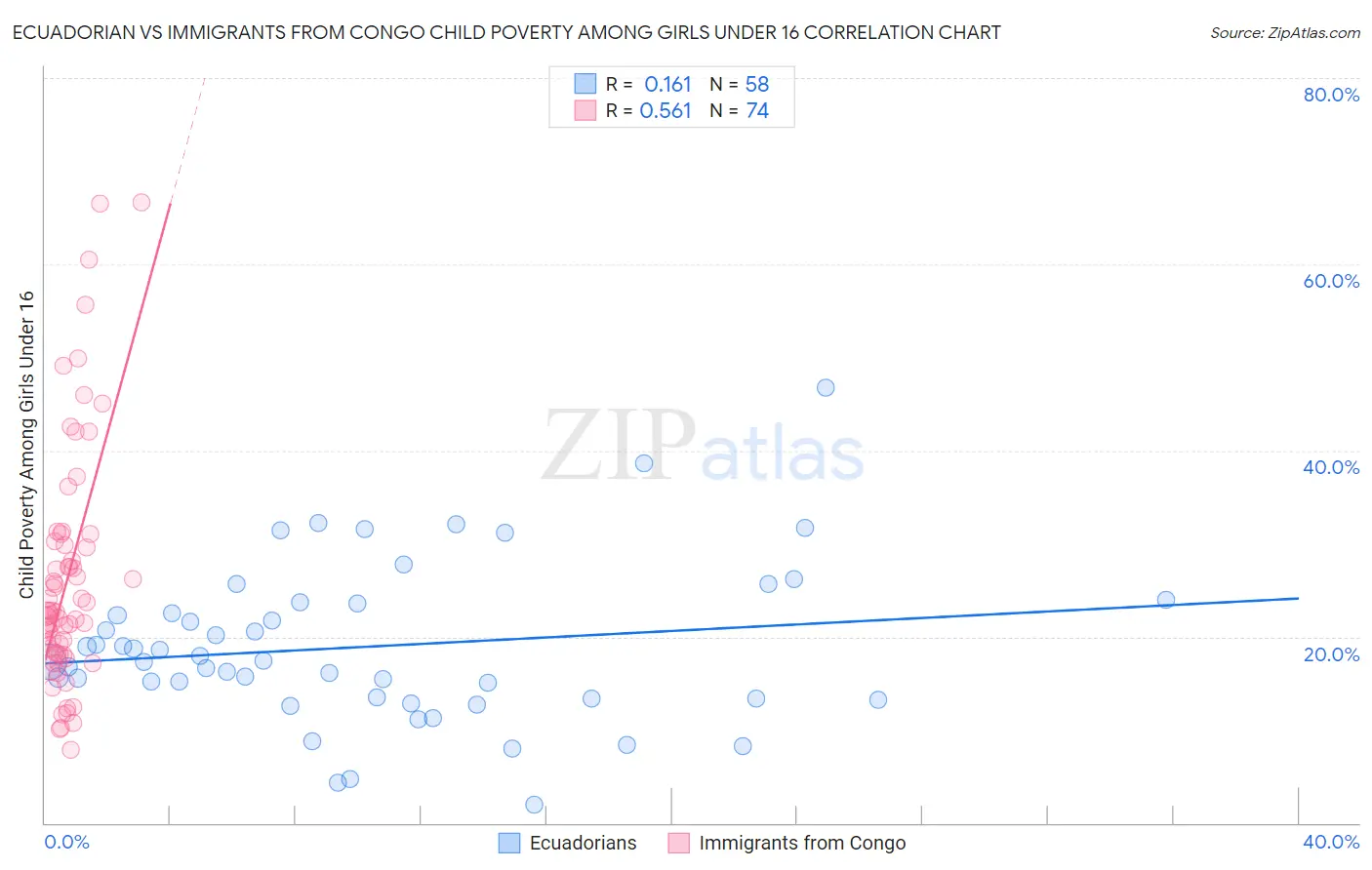 Ecuadorian vs Immigrants from Congo Child Poverty Among Girls Under 16