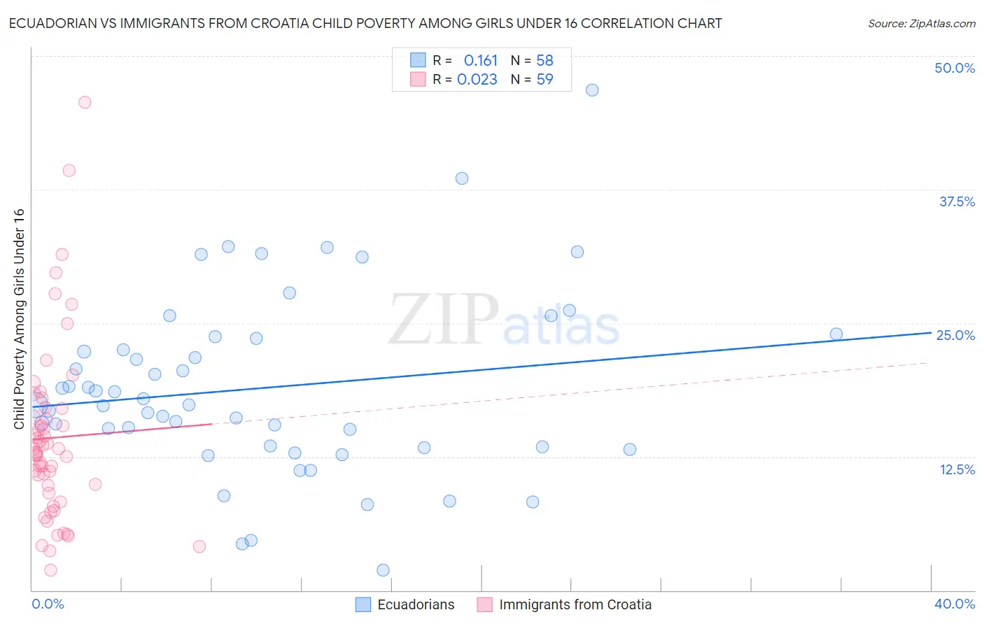 Ecuadorian vs Immigrants from Croatia Child Poverty Among Girls Under 16