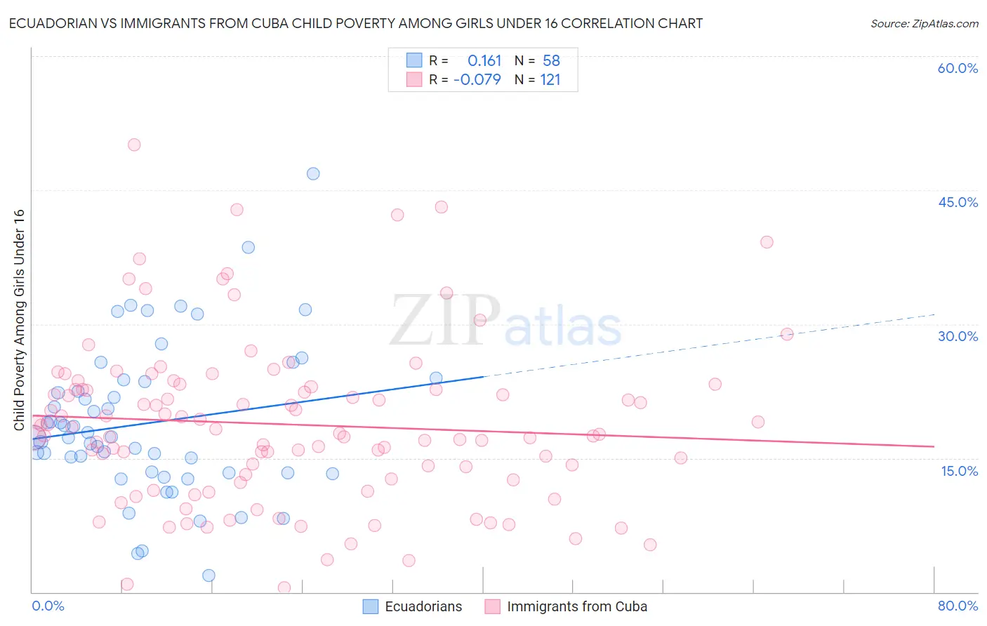 Ecuadorian vs Immigrants from Cuba Child Poverty Among Girls Under 16