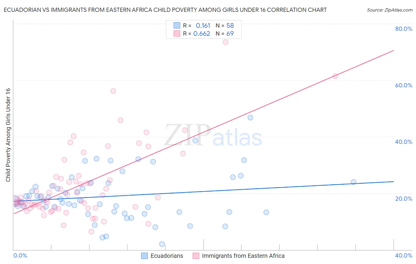 Ecuadorian vs Immigrants from Eastern Africa Child Poverty Among Girls Under 16