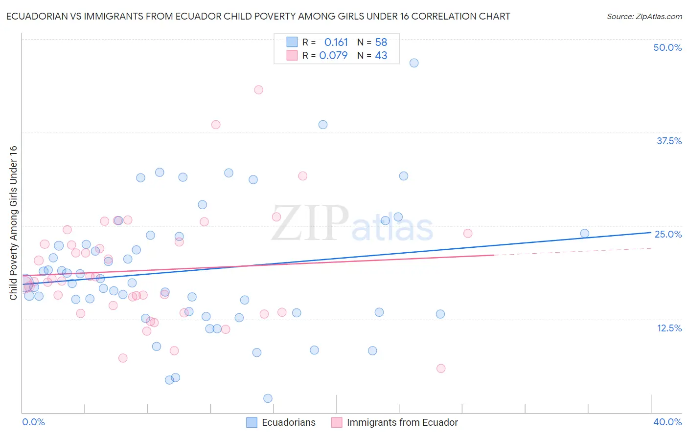 Ecuadorian vs Immigrants from Ecuador Child Poverty Among Girls Under 16